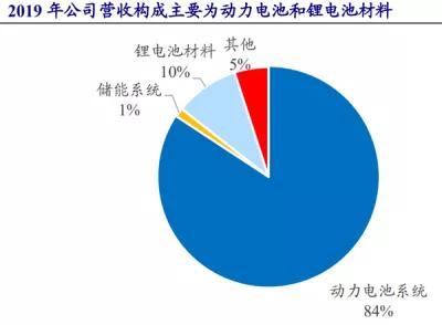 研选 【宁德时代】动力电池行业全球龙头将分享动力电池市场高速扩张红利