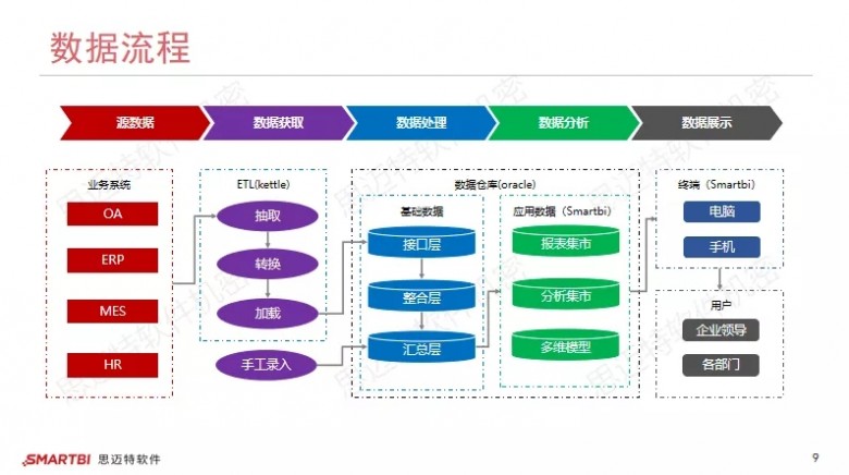 数据+工业40的时代飞毛腿借助Smartbi实现数字化转型