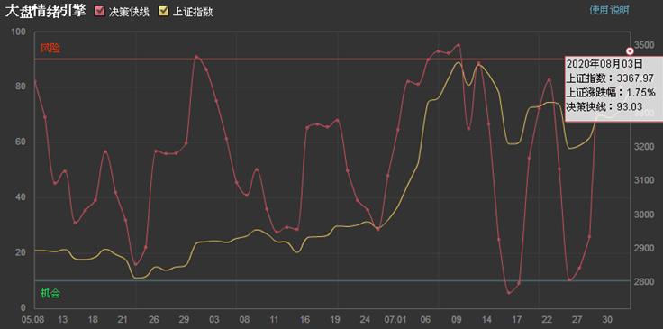 情绪与偏差]资金风险偏好回升逢低介入