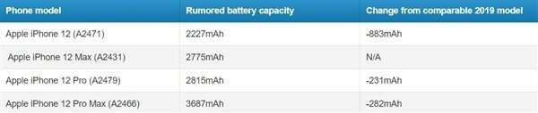 苹果iPhone 12电池容量缩水近30%别问为什么用就行了