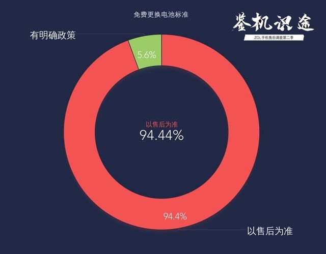 手机电池损耗大 保修期内可以这样解决