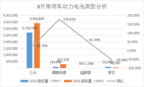 8月乘用车动力电池装机量TOP10