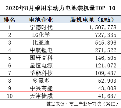 中兴高能8月的动力电池装机量达到43008KWh